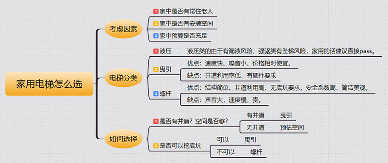 略阳家用电梯如何选择